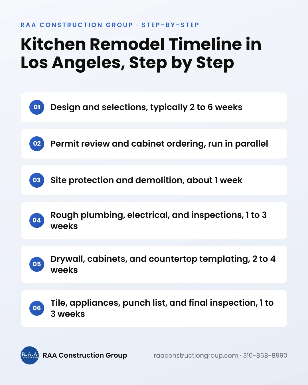 A six-step graphic showing the phases of a Los Angeles kitchen remodel from design and permits through demolition, rough-in, cabinets, and final inspection.